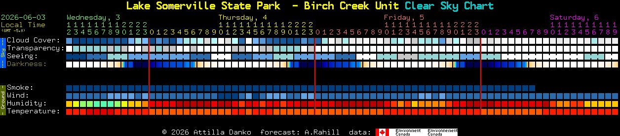 Current forecast for Lake Somerville State Park  - Birch Creek Unit Clear Sky Chart