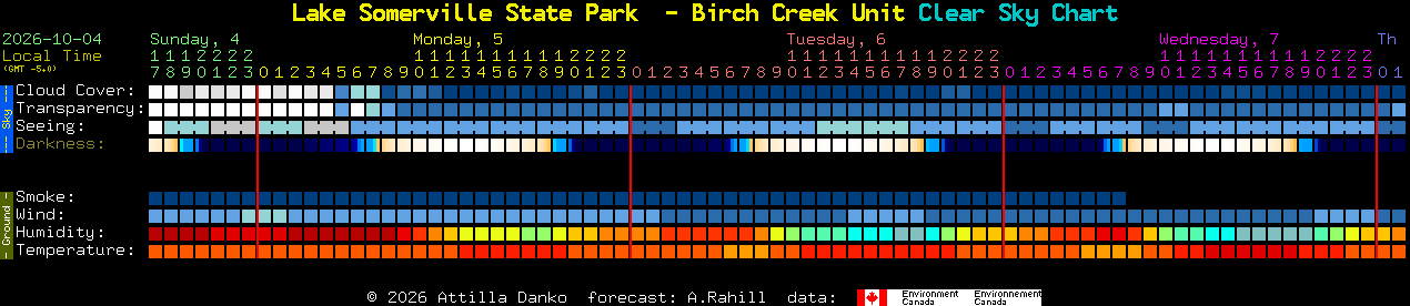 Current forecast for Lake Somerville State Park  - Birch Creek Unit Clear Sky Chart