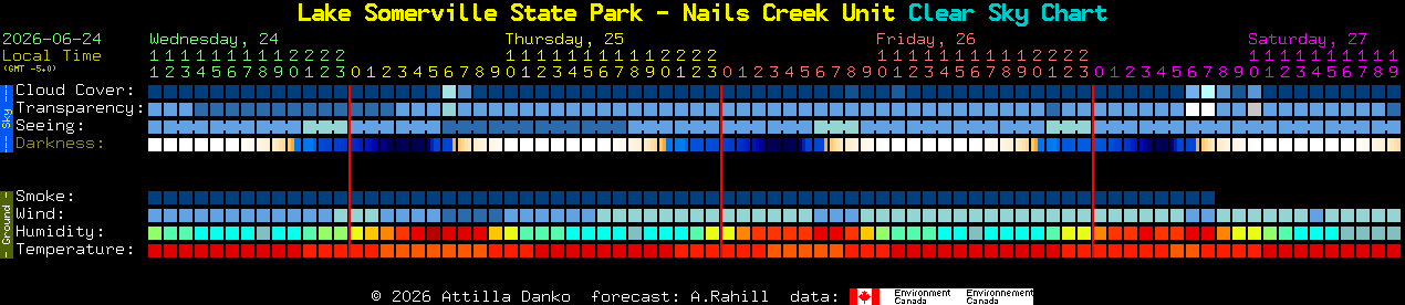 Current forecast for Lake Somerville State Park - Nails Creek Unit Clear Sky Chart