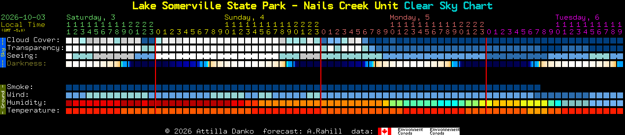 Current forecast for Lake Somerville State Park - Nails Creek Unit Clear Sky Chart