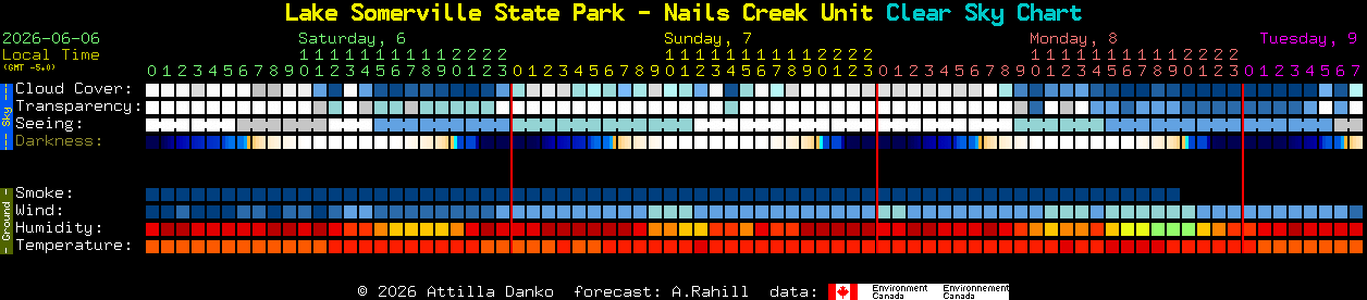 Current forecast for Lake Somerville State Park - Nails Creek Unit Clear Sky Chart