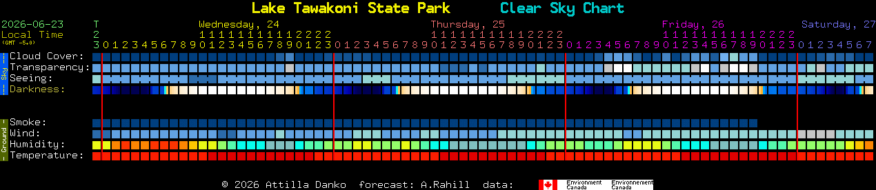 Current forecast for Lake Tawakoni State Park Clear Sky Chart