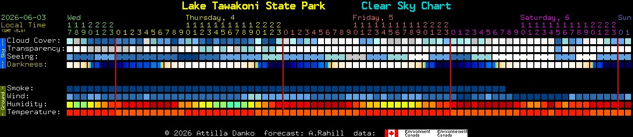 Current forecast for Lake Tawakoni State Park Clear Sky Chart