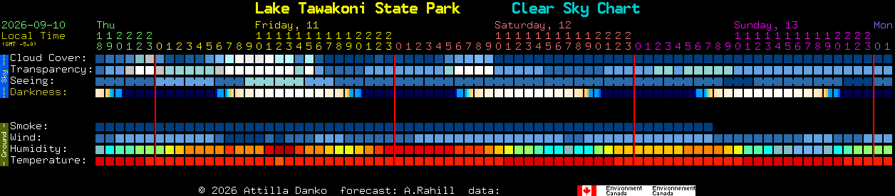 Current forecast for Lake Tawakoni State Park Clear Sky Chart