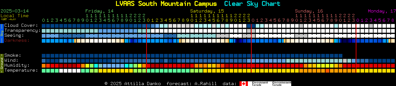 Current forecast for LVAAS South Mountain Campus Clear Sky Chart