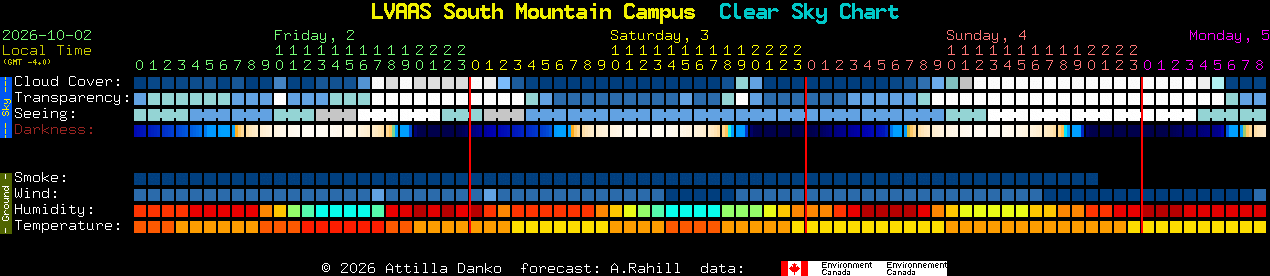 Current forecast for LVAAS South Mountain Campus Clear Sky Chart