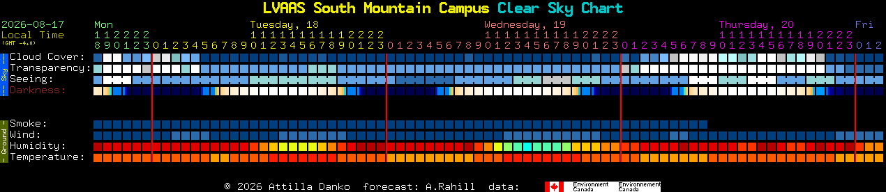 Current forecast for LVAAS South Mountain Campus Clear Sky Chart