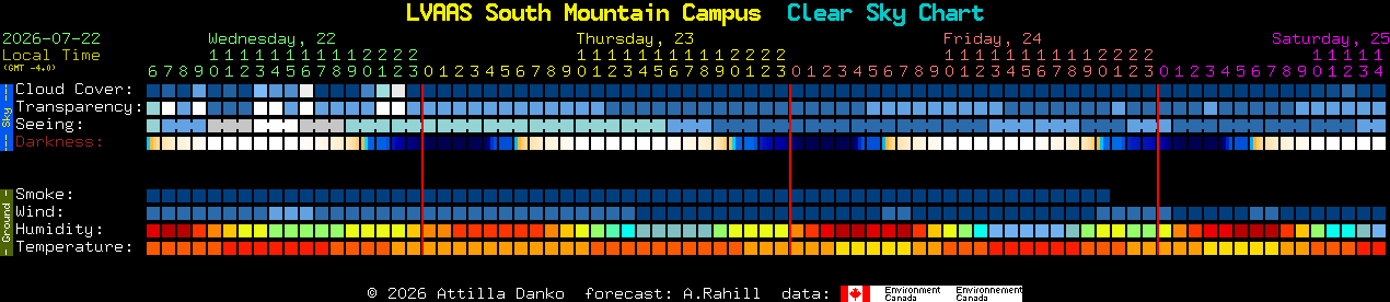 Current forecast for LVAAS South Mountain Campus Clear Sky Chart