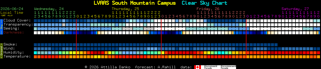 Current forecast for LVAAS South Mountain Campus Clear Sky Chart