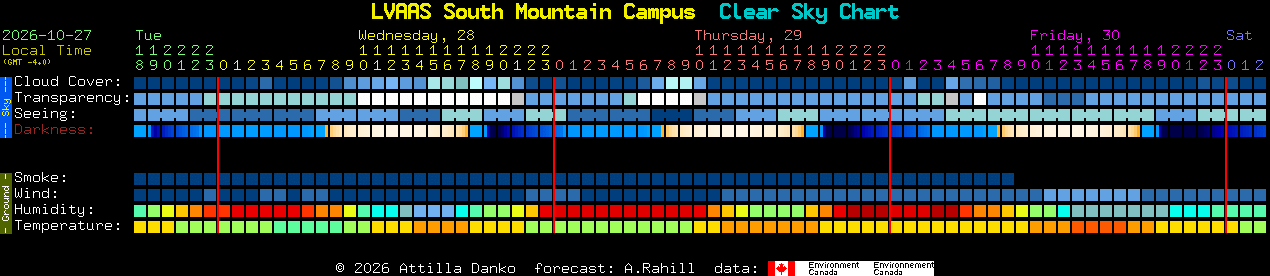 Current forecast for LVAAS South Mountain Campus Clear Sky Chart