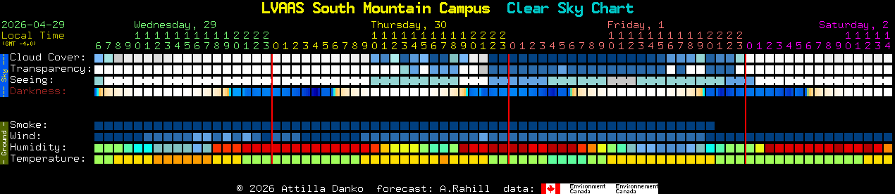 Current forecast for LVAAS South Mountain Campus Clear Sky Chart