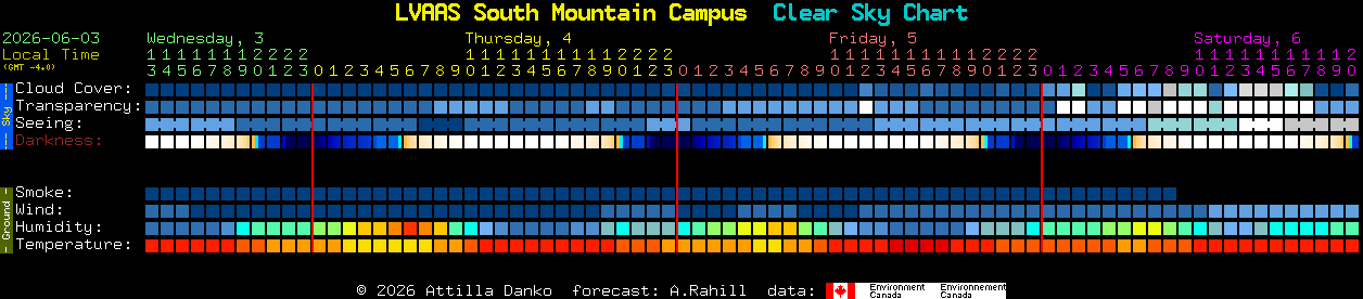 Current forecast for LVAAS South Mountain Campus Clear Sky Chart