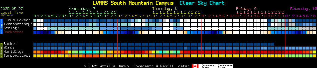 Current forecast for LVAAS South Mountain Campus Clear Sky Chart
