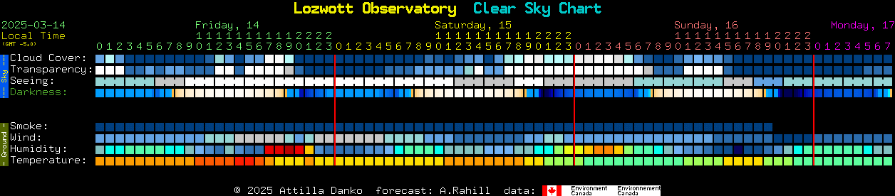 Current forecast for Lozwott Observatory Clear Sky Chart