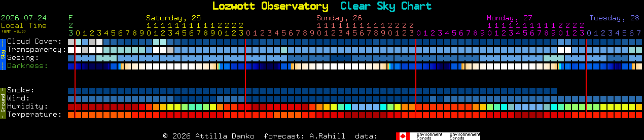 Current forecast for Lozwott Observatory Clear Sky Chart