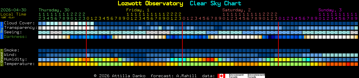 Current forecast for Lozwott Observatory Clear Sky Chart