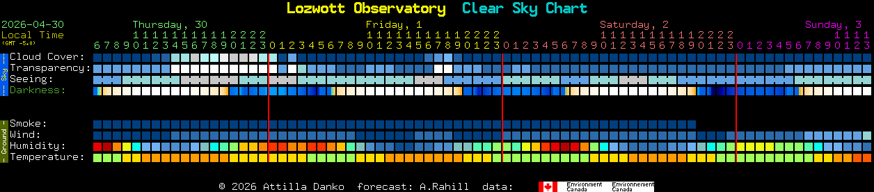 Current forecast for Lozwott Observatory Clear Sky Chart