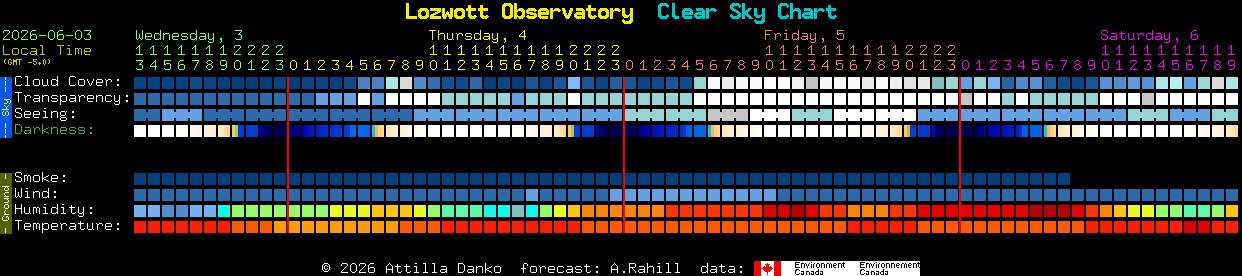 Current forecast for Lozwott Observatory Clear Sky Chart