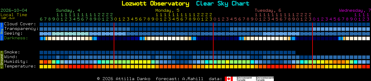 Current forecast for Lozwott Observatory Clear Sky Chart