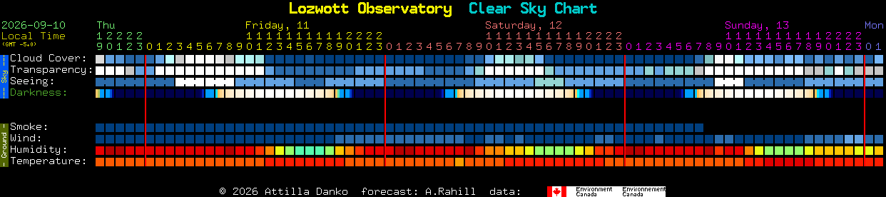 Current forecast for Lozwott Observatory Clear Sky Chart