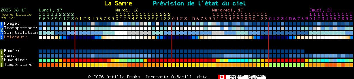 Current forecast for La Sarre Clear Sky Chart