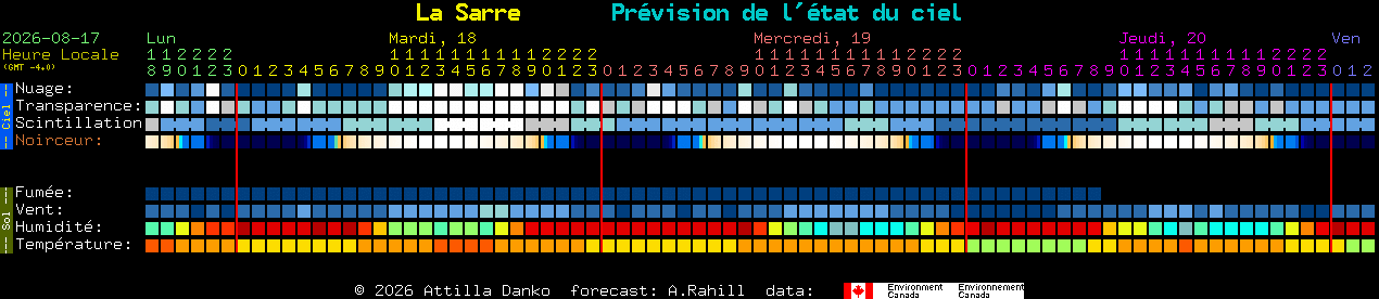 Current forecast for La Sarre Clear Sky Chart