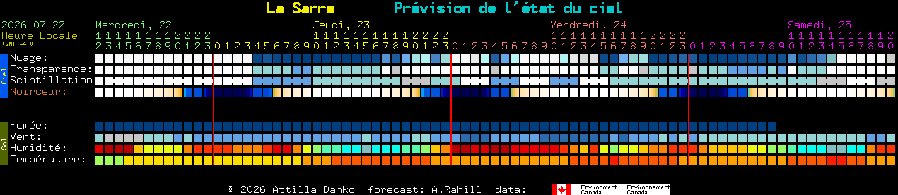 Current forecast for La Sarre Clear Sky Chart