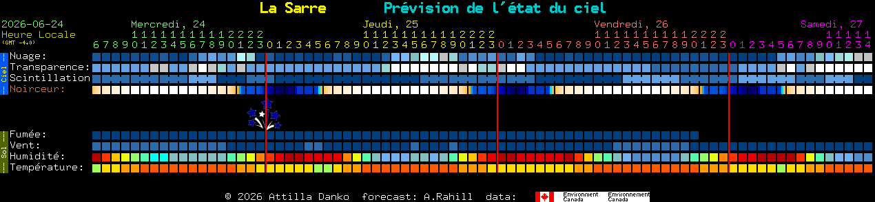 Current forecast for La Sarre Clear Sky Chart