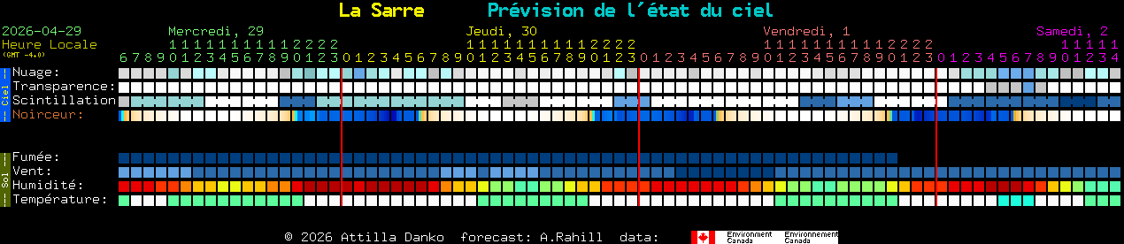 Current forecast for La Sarre Clear Sky Chart