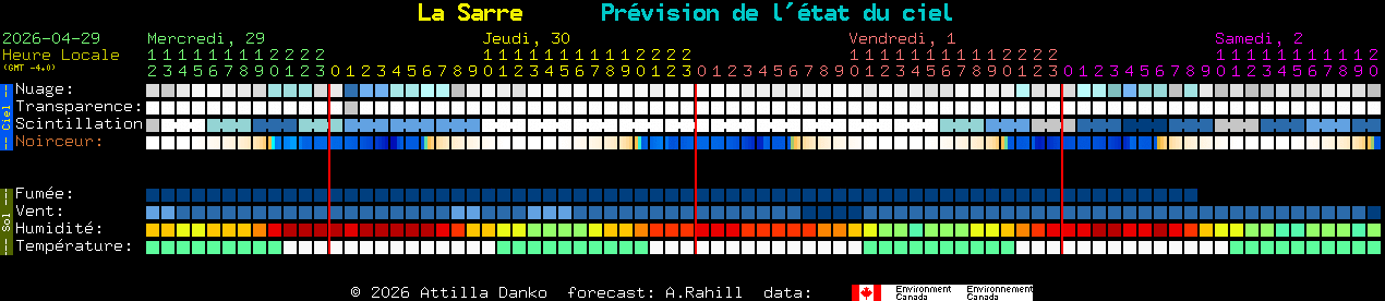 Current forecast for La Sarre Clear Sky Chart