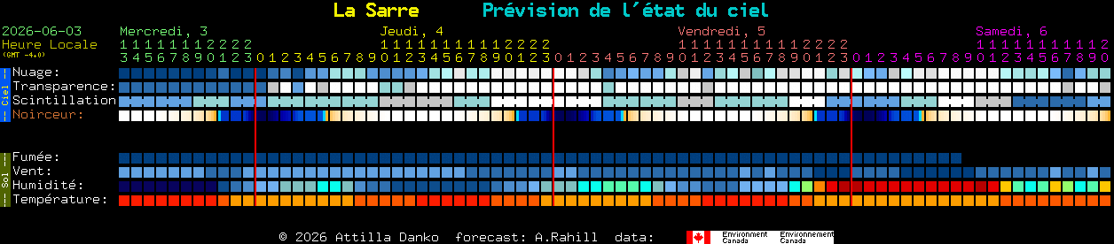 Current forecast for La Sarre Clear Sky Chart