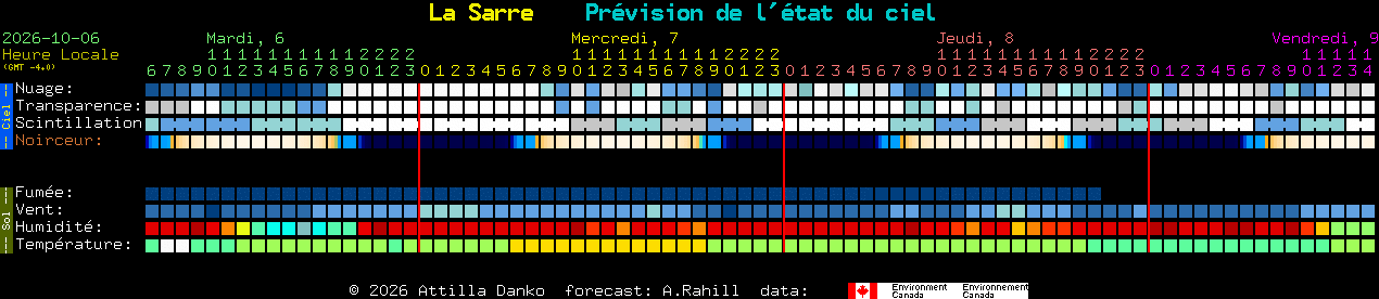 Current forecast for La Sarre Clear Sky Chart