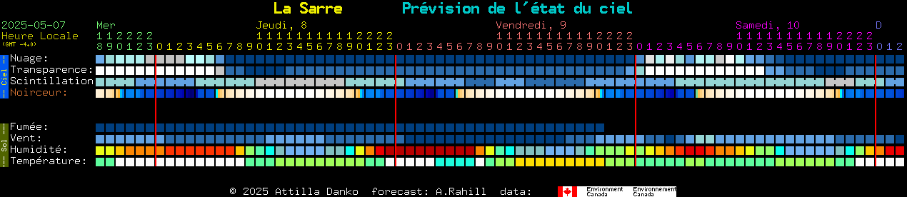 Current forecast for La Sarre Clear Sky Chart