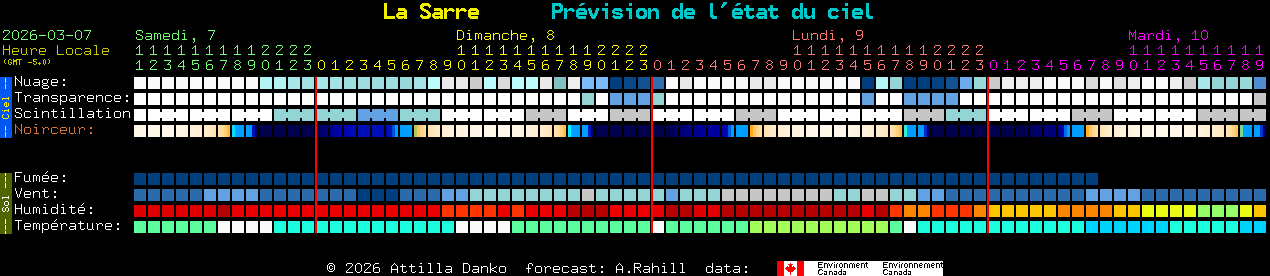 Current forecast for La Sarre Clear Sky Chart