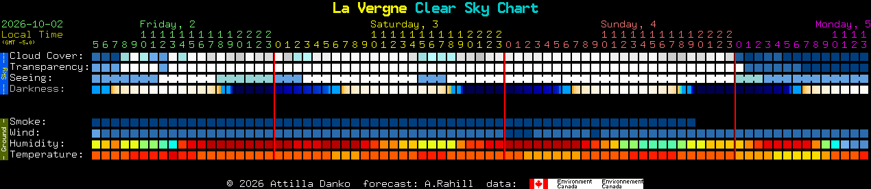 Current forecast for La Vergne Clear Sky Chart