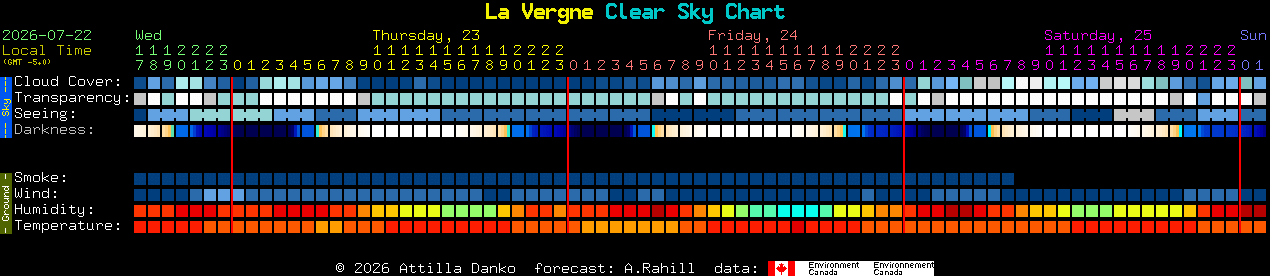 Current forecast for La Vergne Clear Sky Chart