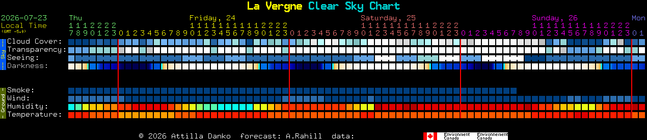 Current forecast for La Vergne Clear Sky Chart