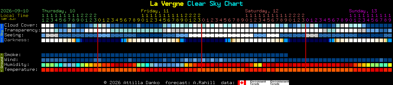 Current forecast for La Vergne Clear Sky Chart