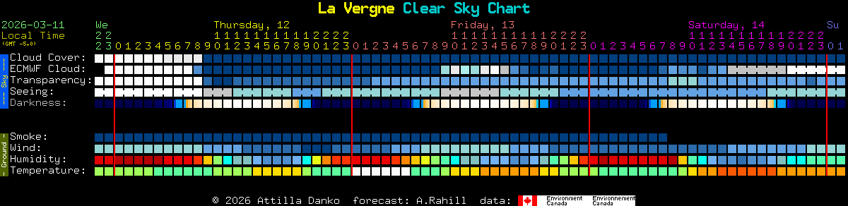 Current forecast for La Vergne Clear Sky Chart