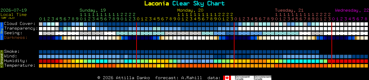 Current forecast for Laconia Clear Sky Chart