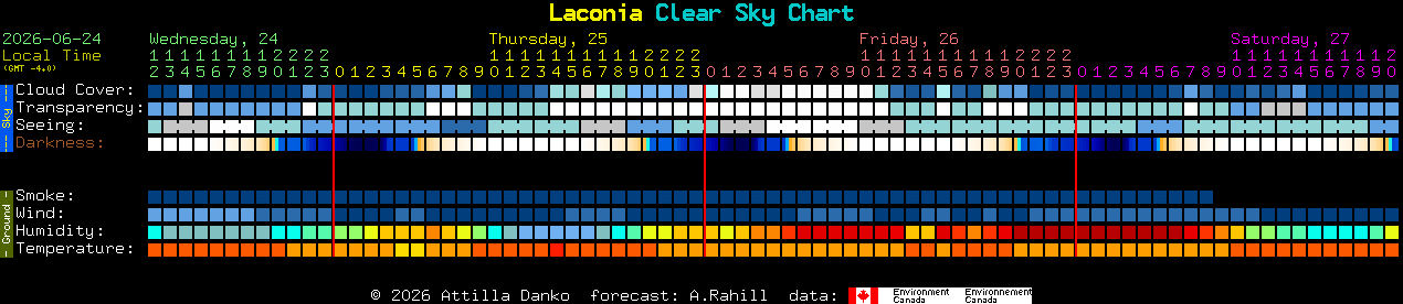 Current forecast for Laconia Clear Sky Chart