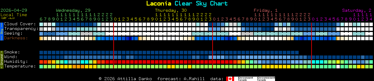 Current forecast for Laconia Clear Sky Chart