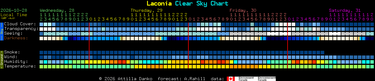 Current forecast for Laconia Clear Sky Chart