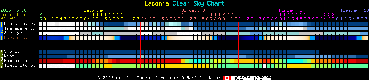 Current forecast for Laconia Clear Sky Chart