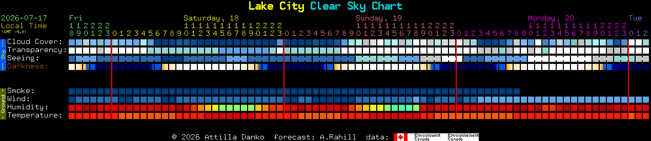 Current forecast for Lake City Clear Sky Chart