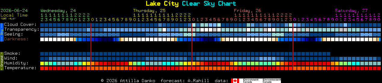Current forecast for Lake City Clear Sky Chart