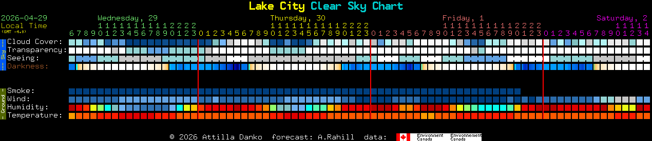 Current forecast for Lake City Clear Sky Chart