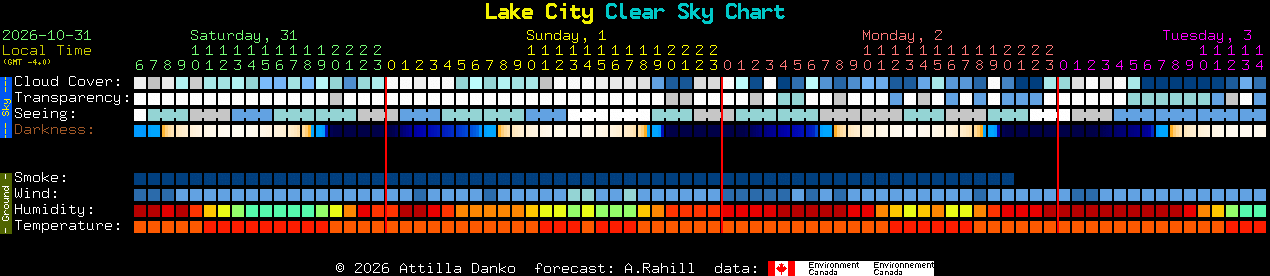 Current forecast for Lake City Clear Sky Chart