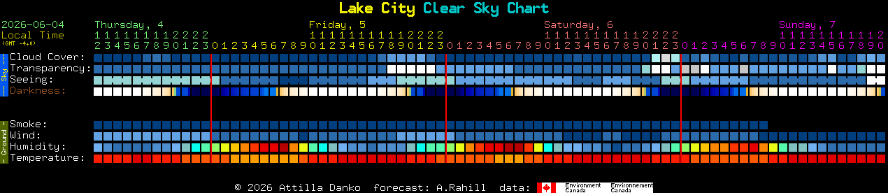 Current forecast for Lake City Clear Sky Chart