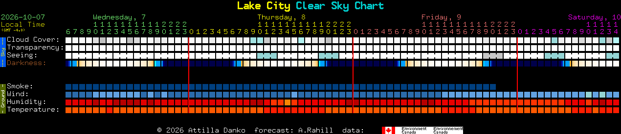 Current forecast for Lake City Clear Sky Chart
